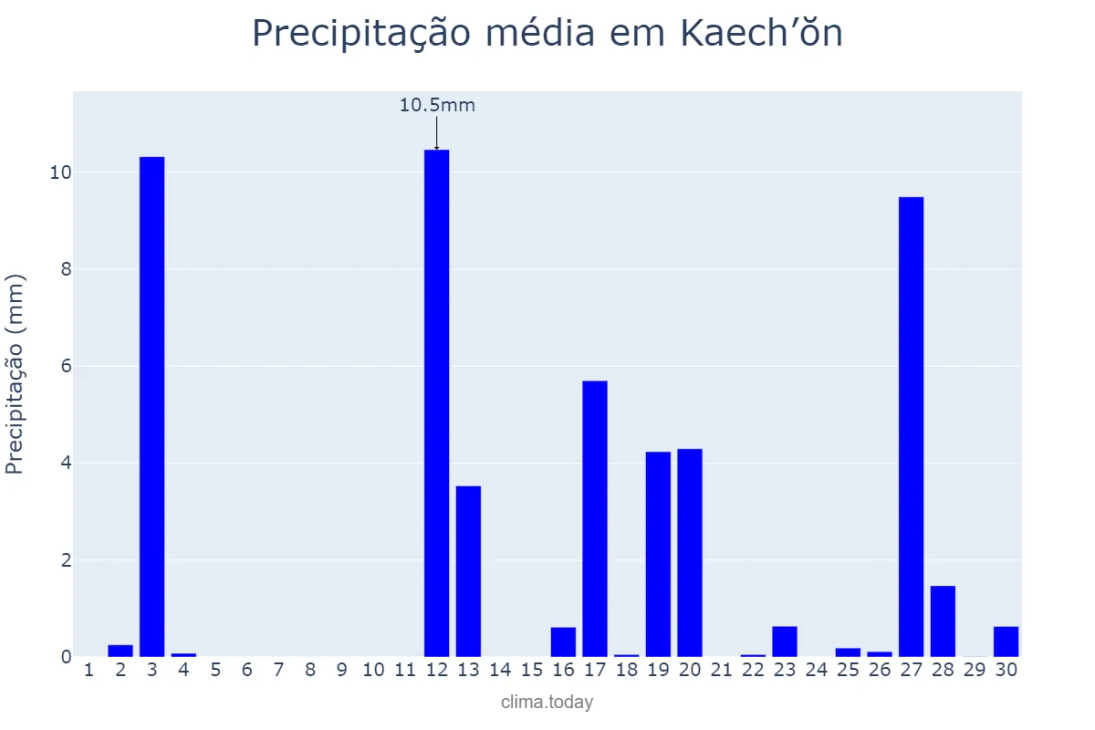 Precipitação em abril em Kaech’ŏn, P’yŏngnam, KP