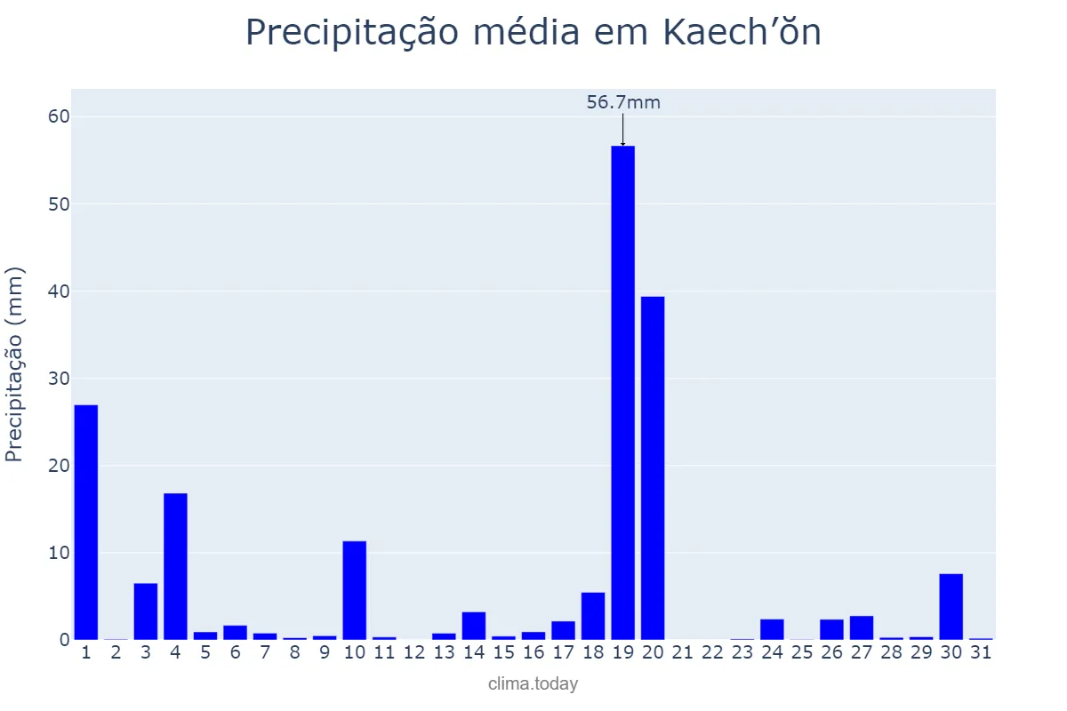 Precipitação em julho em Kaech’ŏn, P’yŏngnam, KP