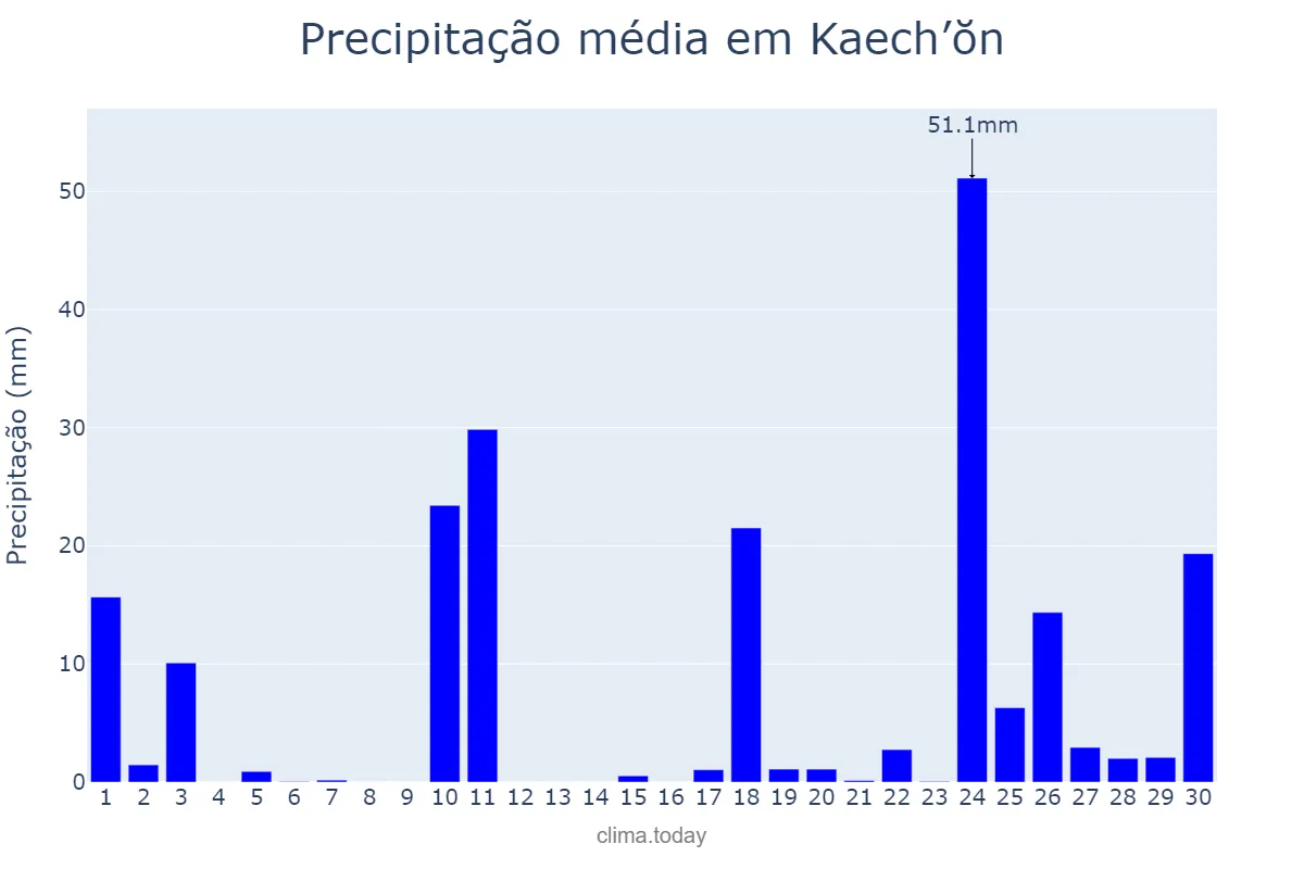 Precipitação em junho em Kaech’ŏn, P’yŏngnam, KP