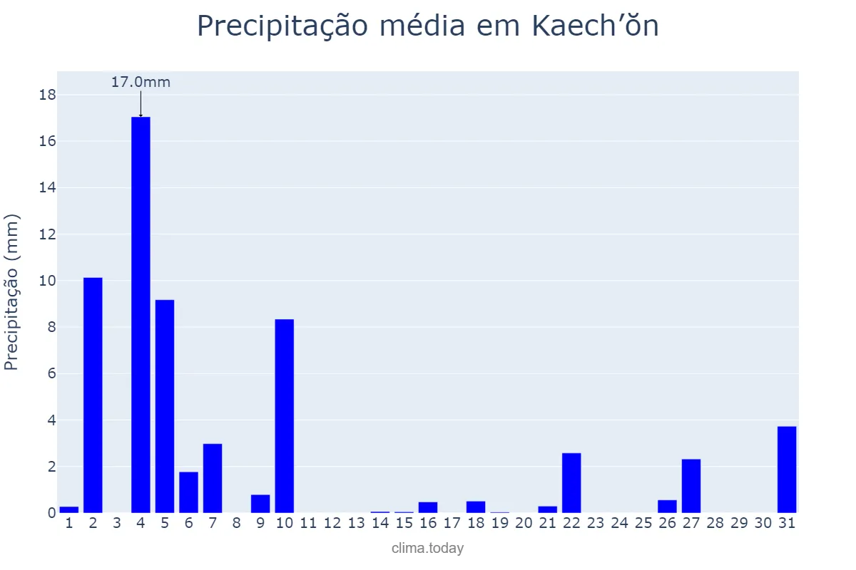 Precipitação em outubro em Kaech’ŏn, P’yŏngnam, KP
