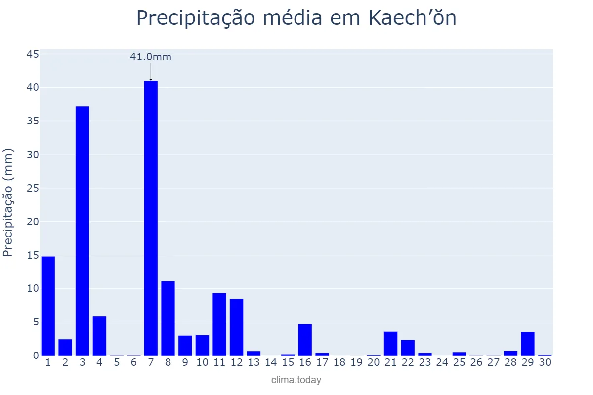 Precipitação em setembro em Kaech’ŏn, P’yŏngnam, KP