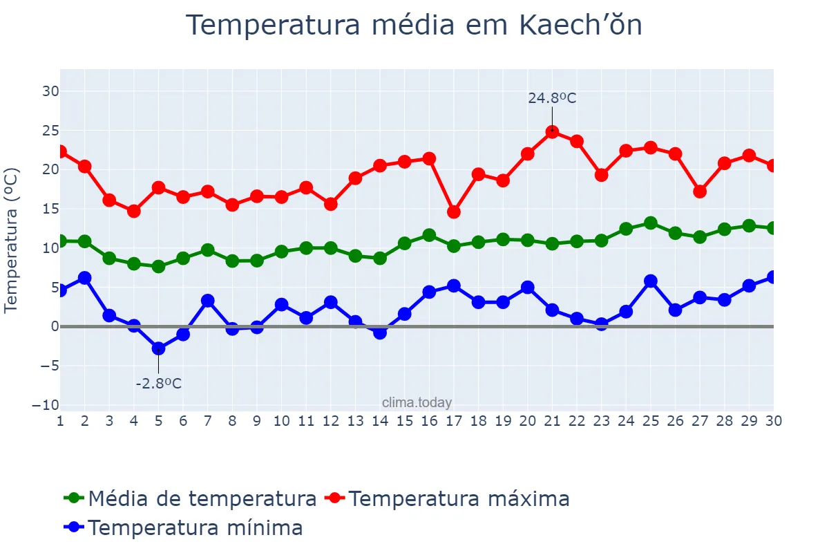 Temperatura em abril em Kaech’ŏn, P’yŏngnam, KP