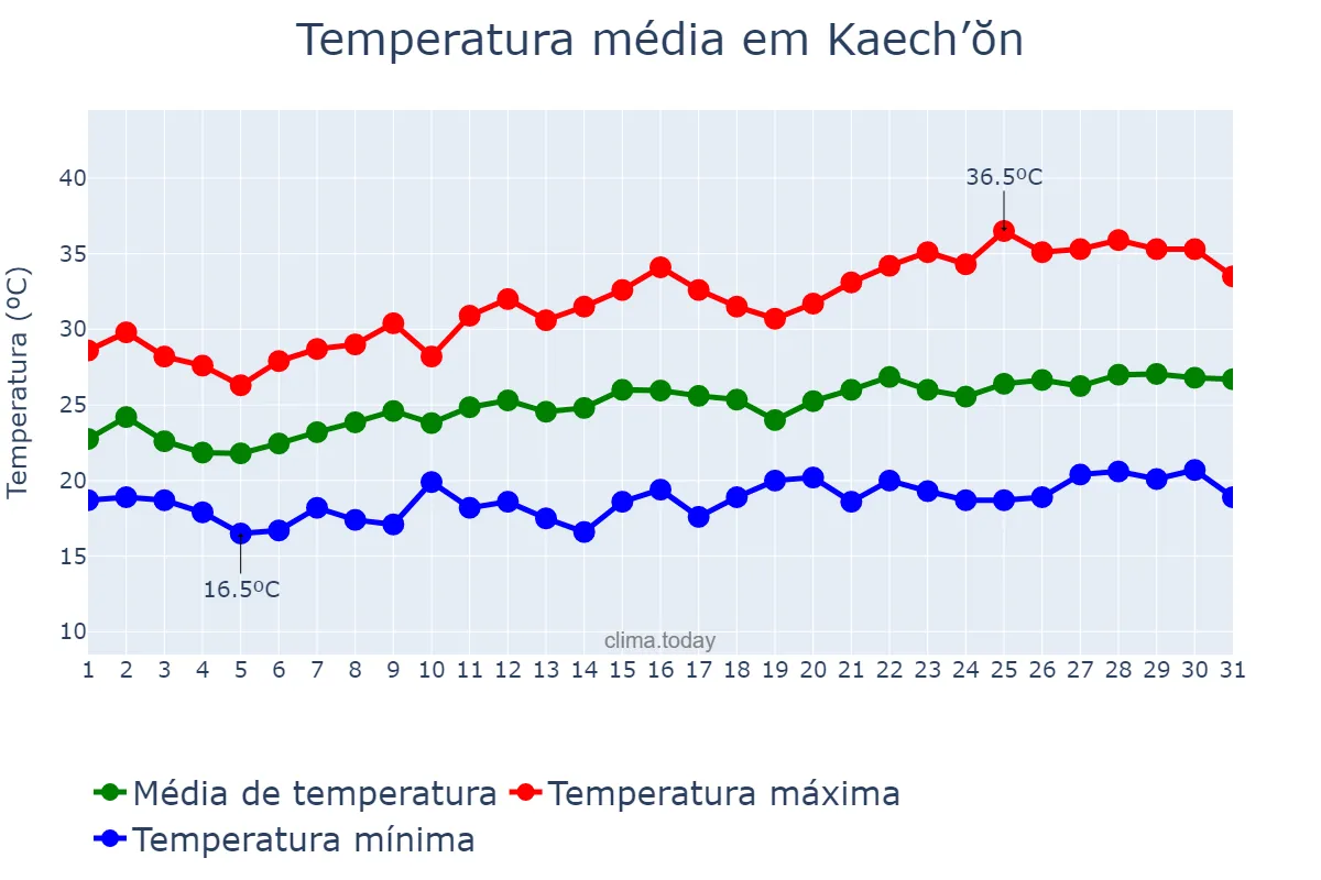 Temperatura em julho em Kaech’ŏn, P’yŏngnam, KP