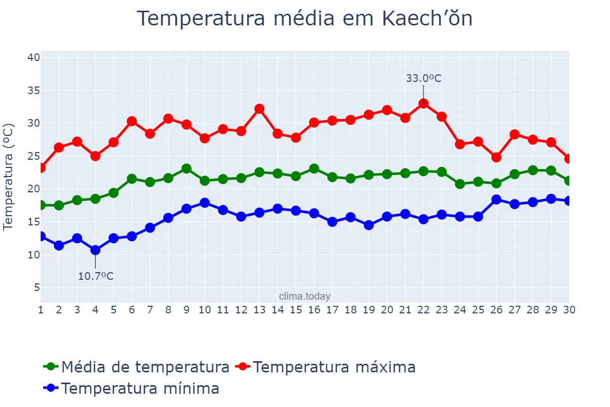 Temperatura em junho em Kaech’ŏn, P’yŏngnam, KP