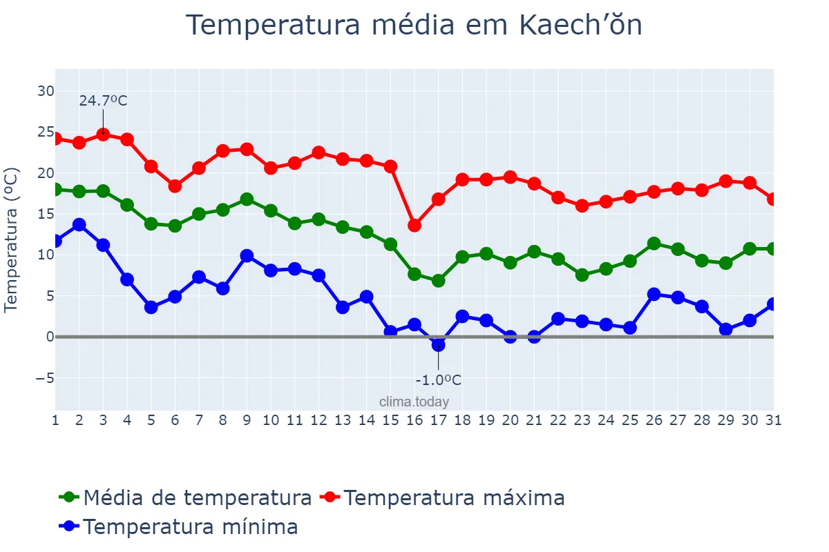 Temperatura em outubro em Kaech’ŏn, P’yŏngnam, KP