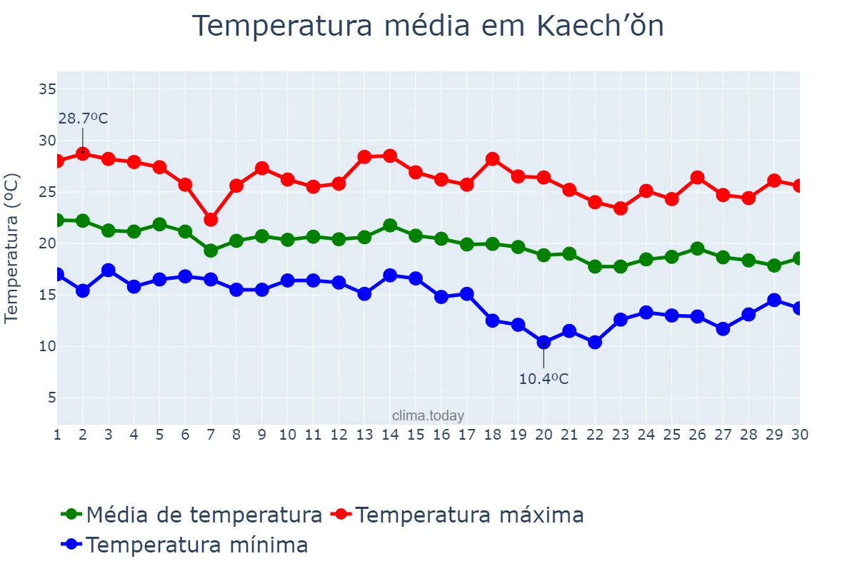 Temperatura em setembro em Kaech’ŏn, P’yŏngnam, KP