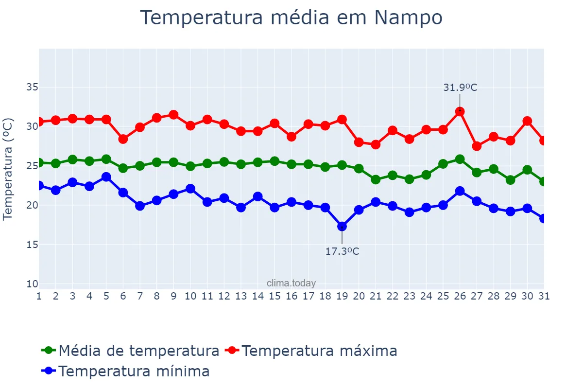 Temperatura em agosto em Nampo, P’yŏngnam, KP