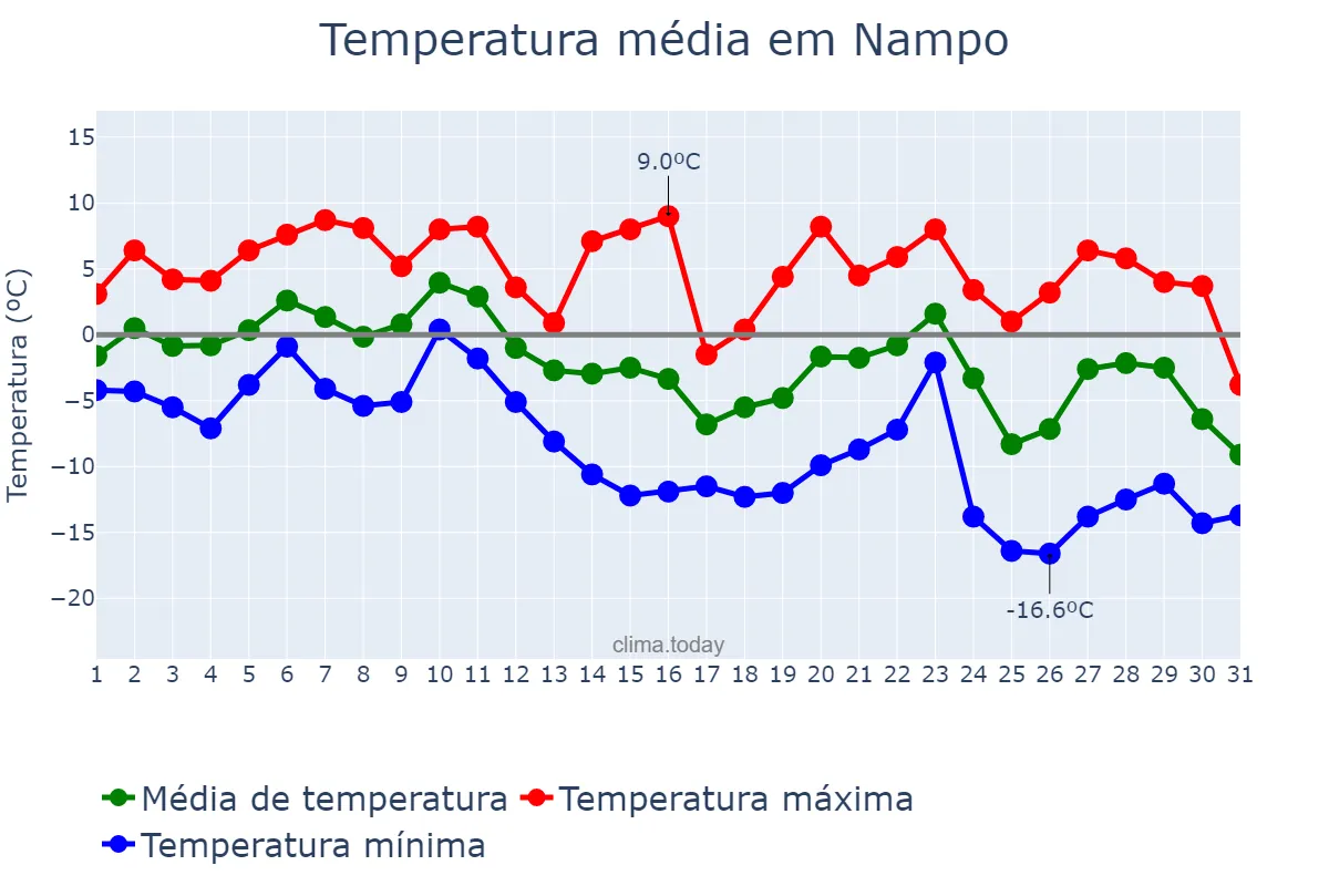 Temperatura em dezembro em Nampo, P’yŏngnam, KP