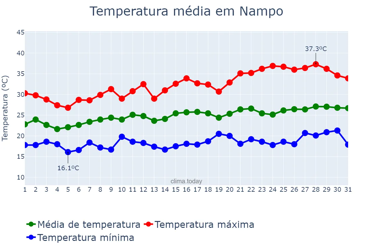 Temperatura em julho em Nampo, P’yŏngnam, KP