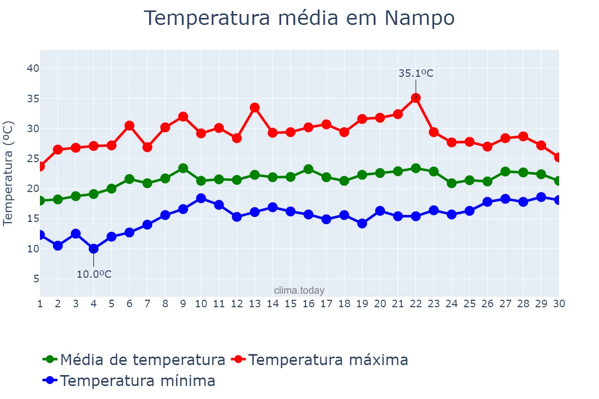 Temperatura em junho em Nampo, P’yŏngnam, KP