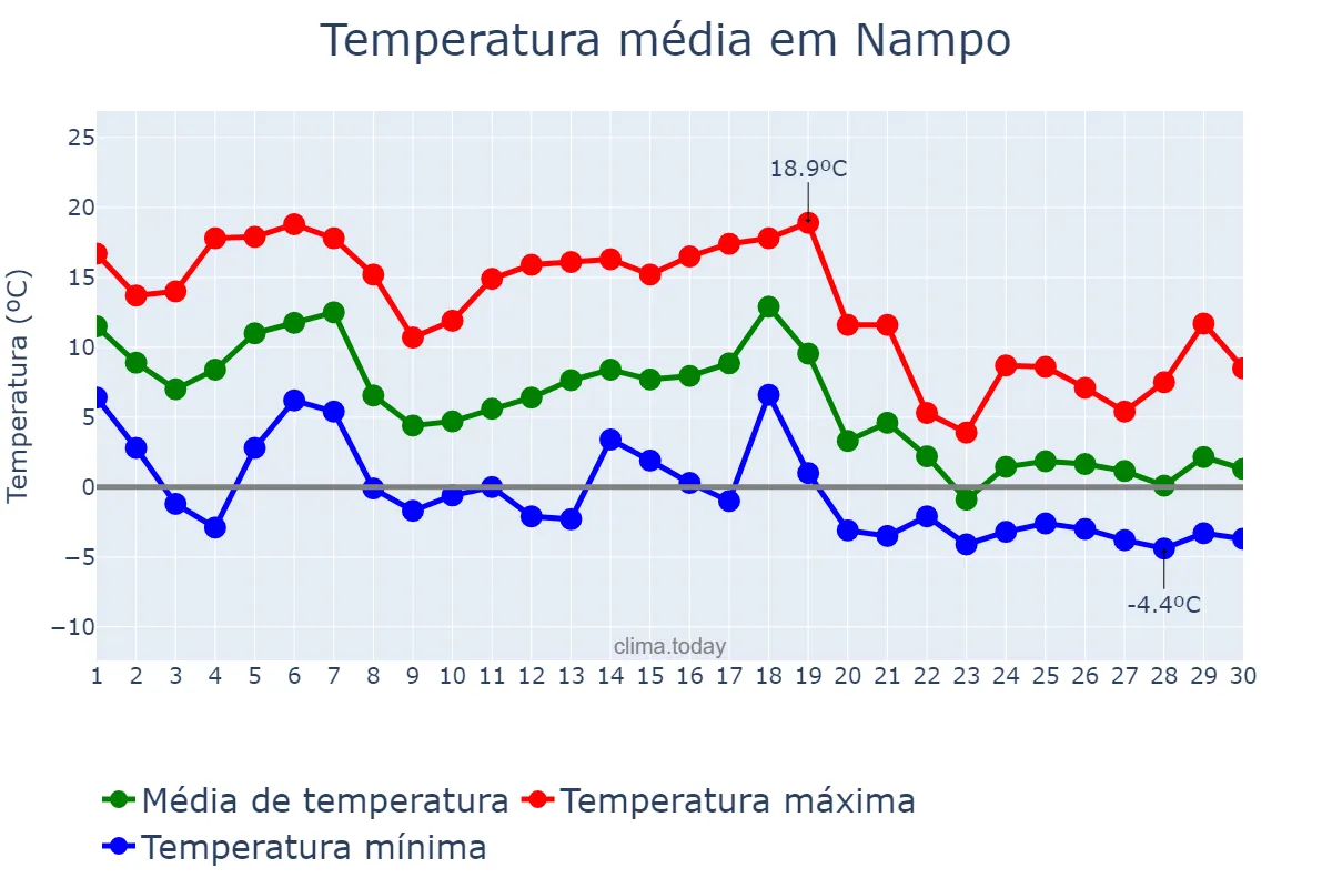 Temperatura em novembro em Nampo, P’yŏngnam, KP