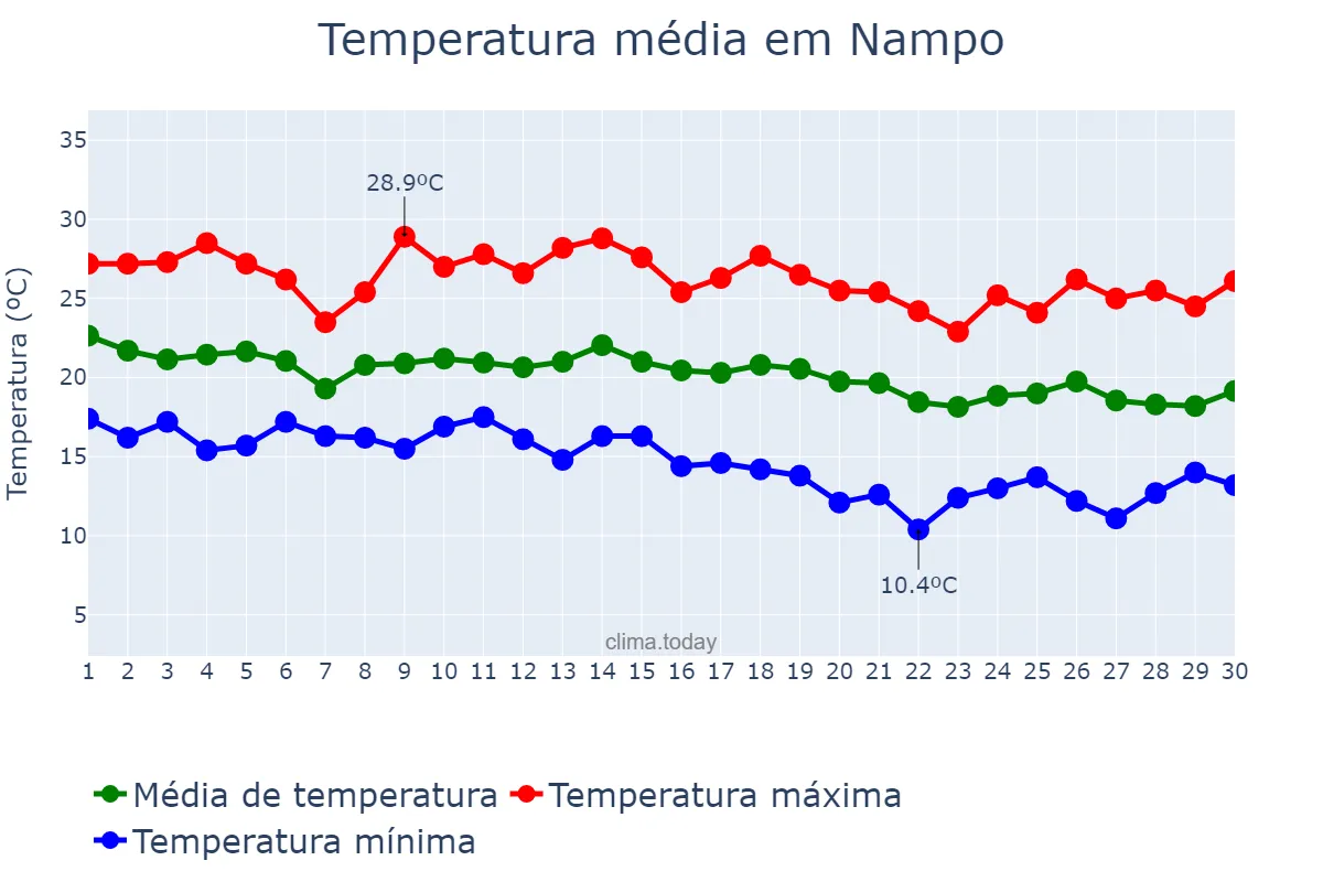 Temperatura em setembro em Nampo, P’yŏngnam, KP