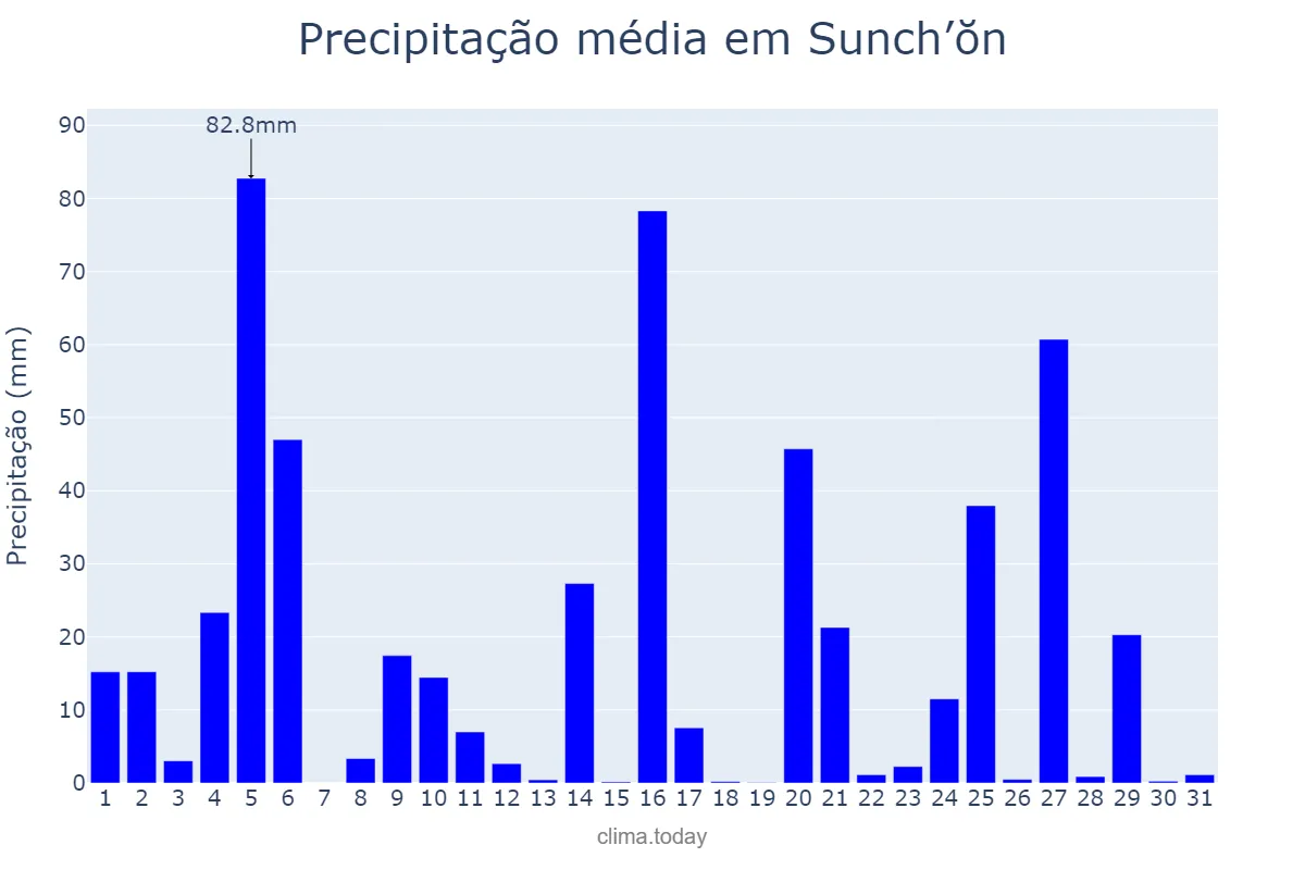 Precipitação em agosto em Sunch’ŏn, P’yŏngnam, KP
