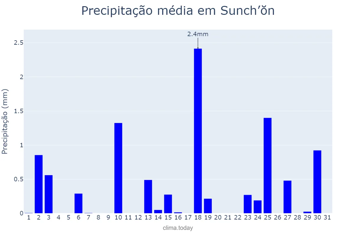 Precipitação em dezembro em Sunch’ŏn, P’yŏngnam, KP