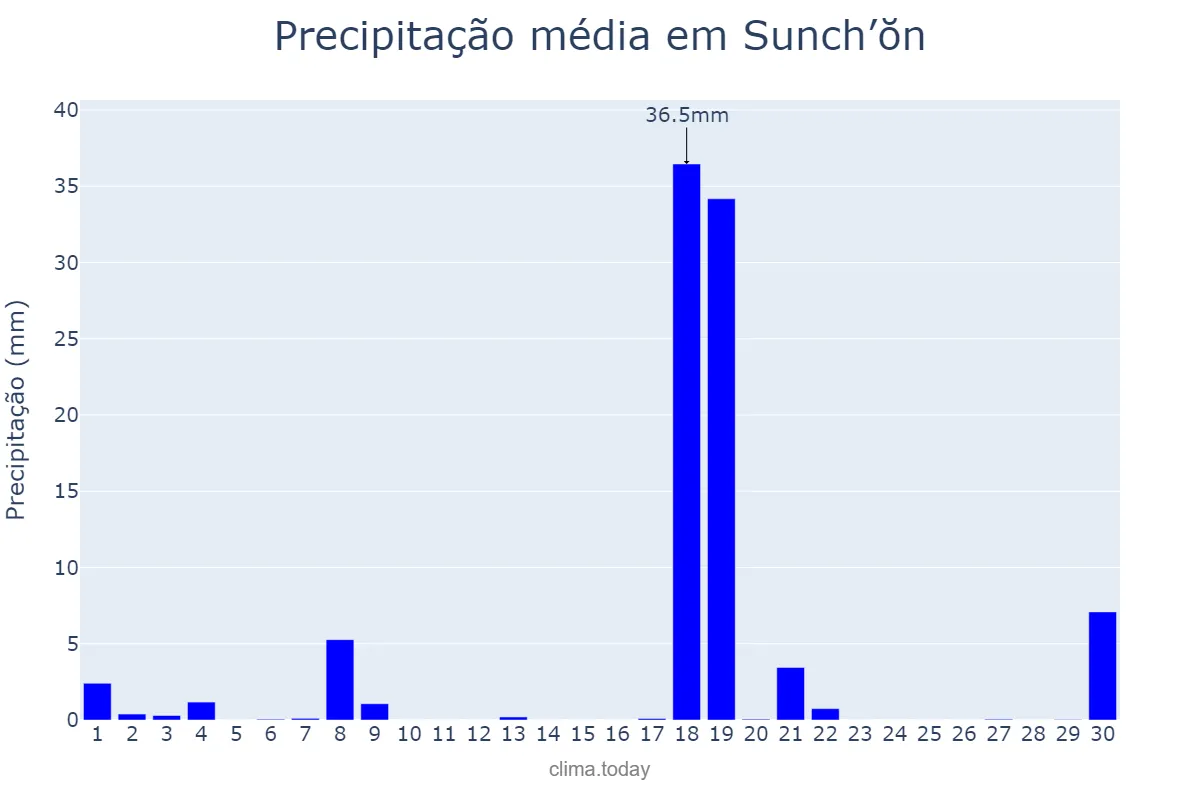 Precipitação em novembro em Sunch’ŏn, P’yŏngnam, KP