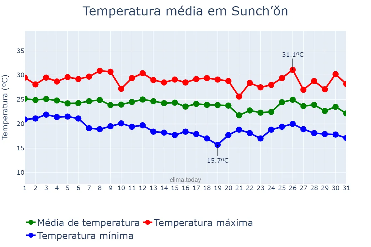 Temperatura em agosto em Sunch’ŏn, P’yŏngnam, KP