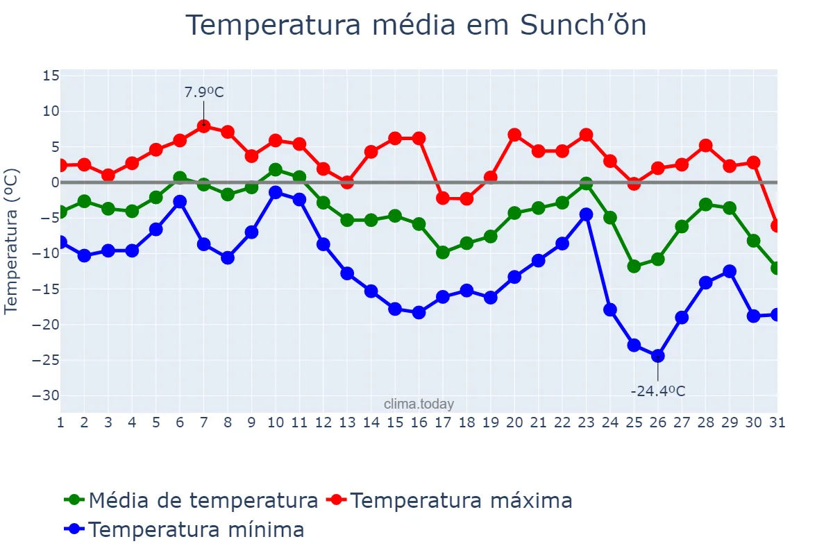 Temperatura em dezembro em Sunch’ŏn, P’yŏngnam, KP