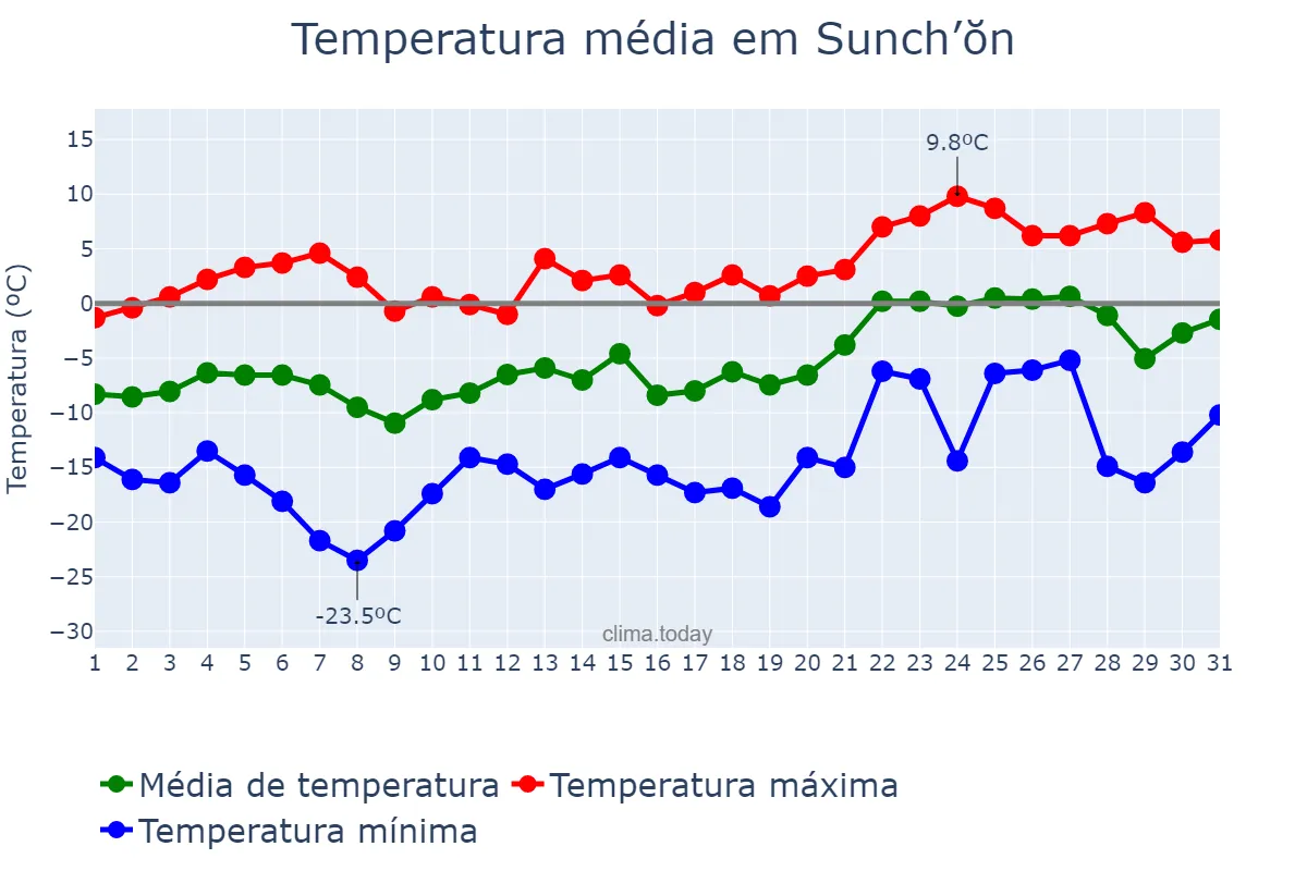 Temperatura em janeiro em Sunch’ŏn, P’yŏngnam, KP