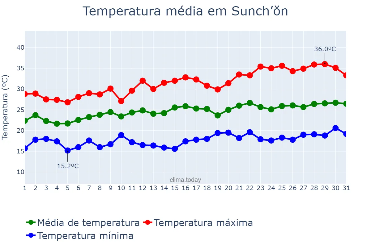 Temperatura em julho em Sunch’ŏn, P’yŏngnam, KP