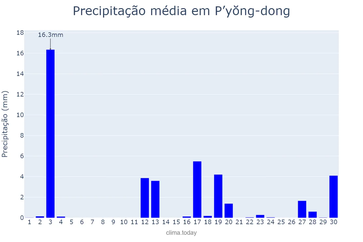 Precipitação em abril em P’yŏng-dong, P’yŏngyang, KP