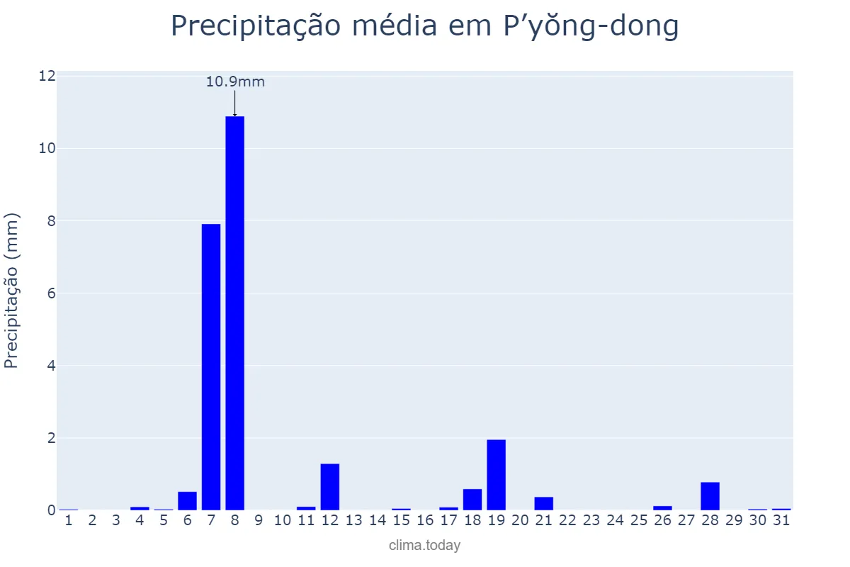 Precipitação em janeiro em P’yŏng-dong, P’yŏngyang, KP