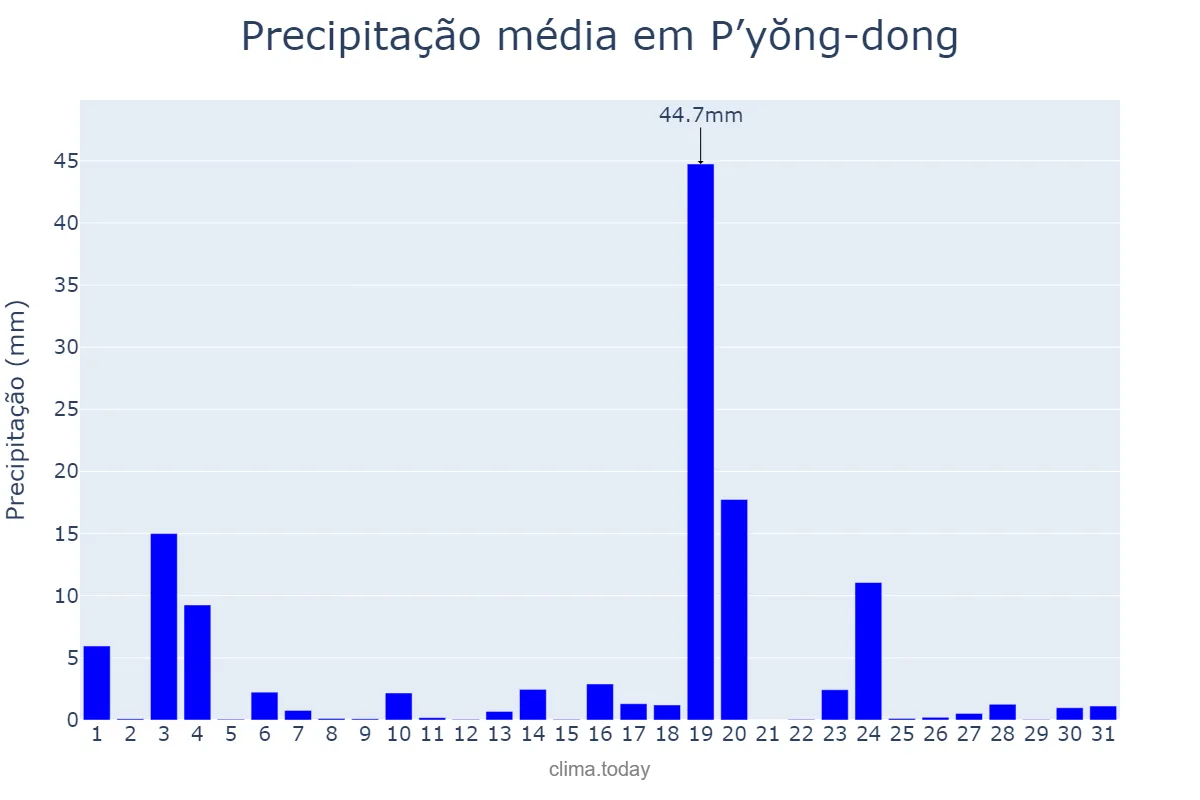 Precipitação em julho em P’yŏng-dong, P’yŏngyang, KP