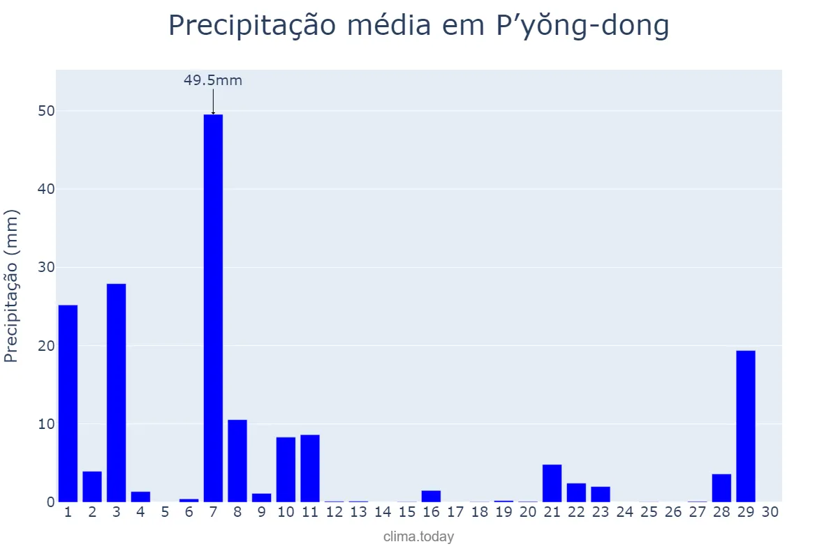 Precipitação em setembro em P’yŏng-dong, P’yŏngyang, KP