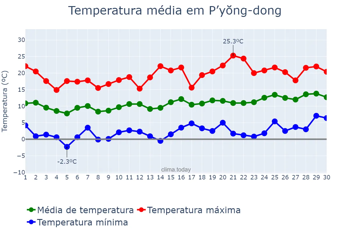 Temperatura em abril em P’yŏng-dong, P’yŏngyang, KP