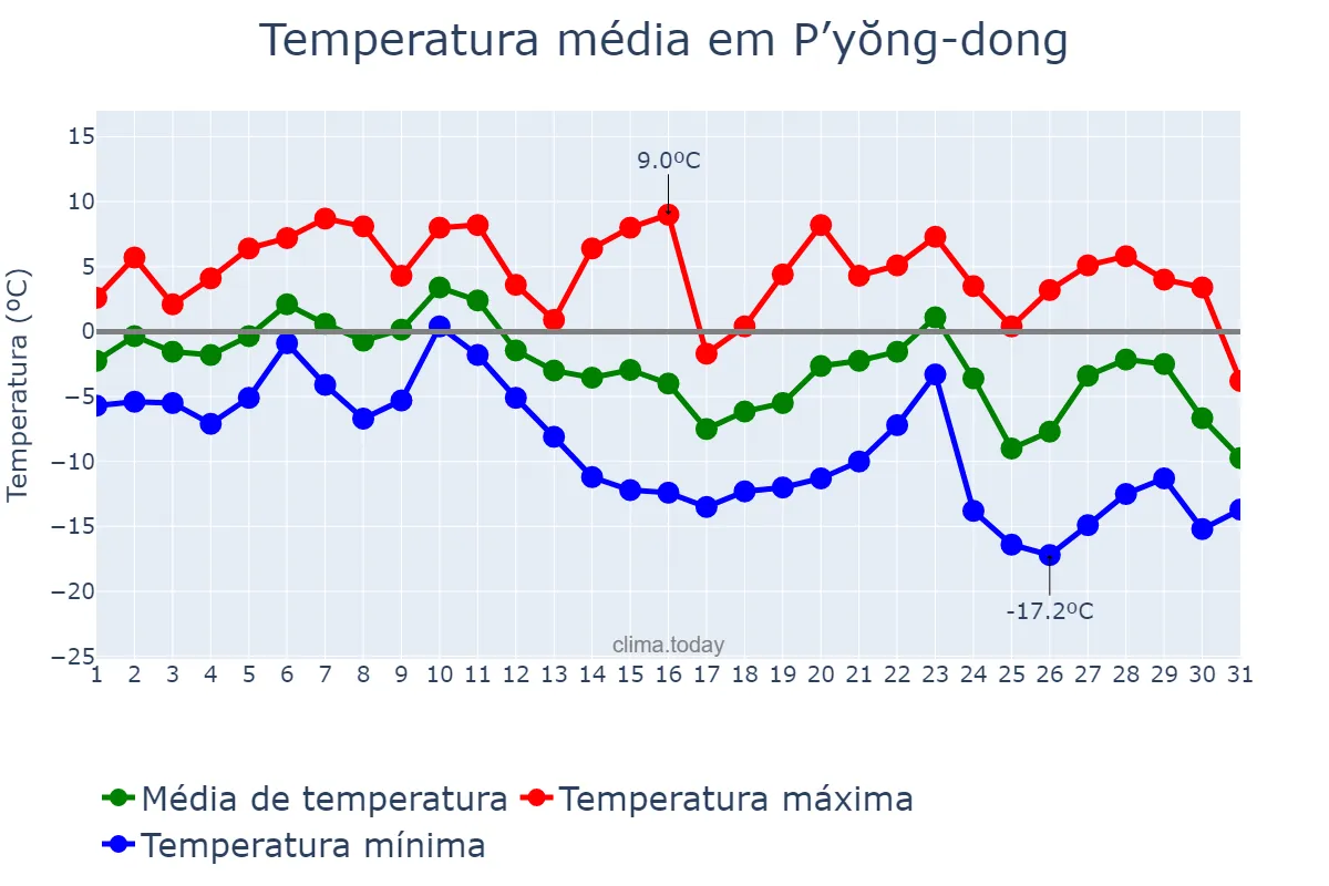 Temperatura em dezembro em P’yŏng-dong, P’yŏngyang, KP