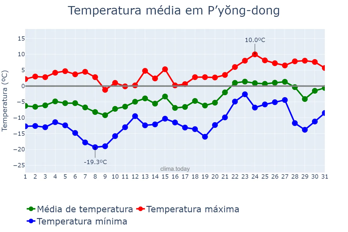 Temperatura em janeiro em P’yŏng-dong, P’yŏngyang, KP