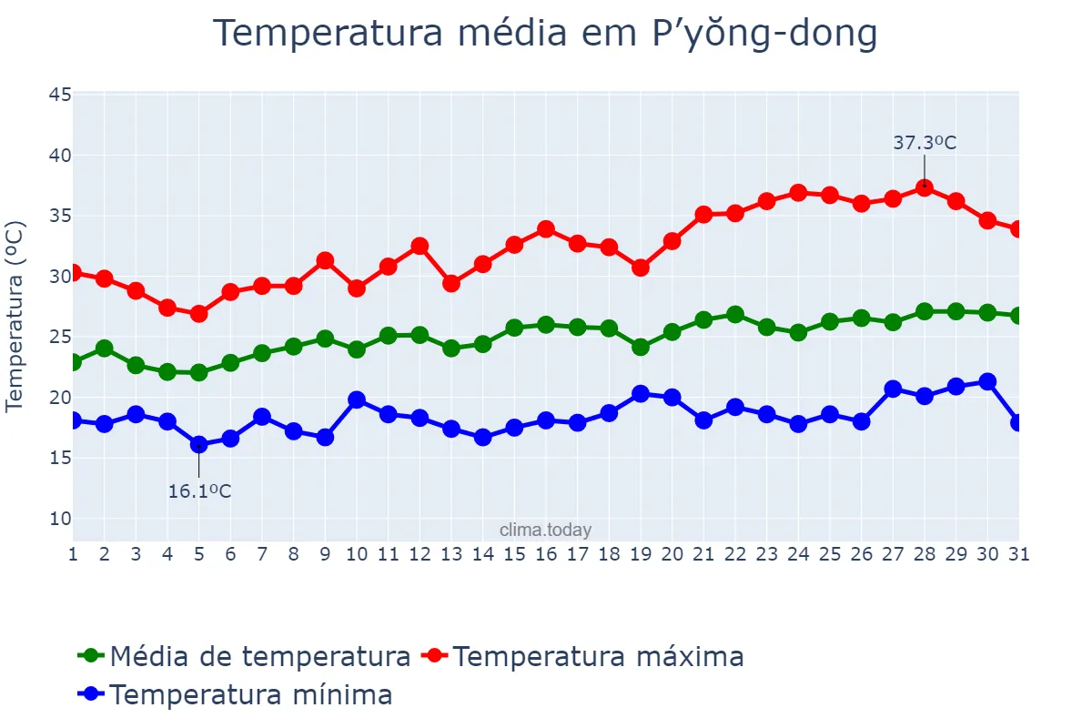 Temperatura em julho em P’yŏng-dong, P’yŏngyang, KP