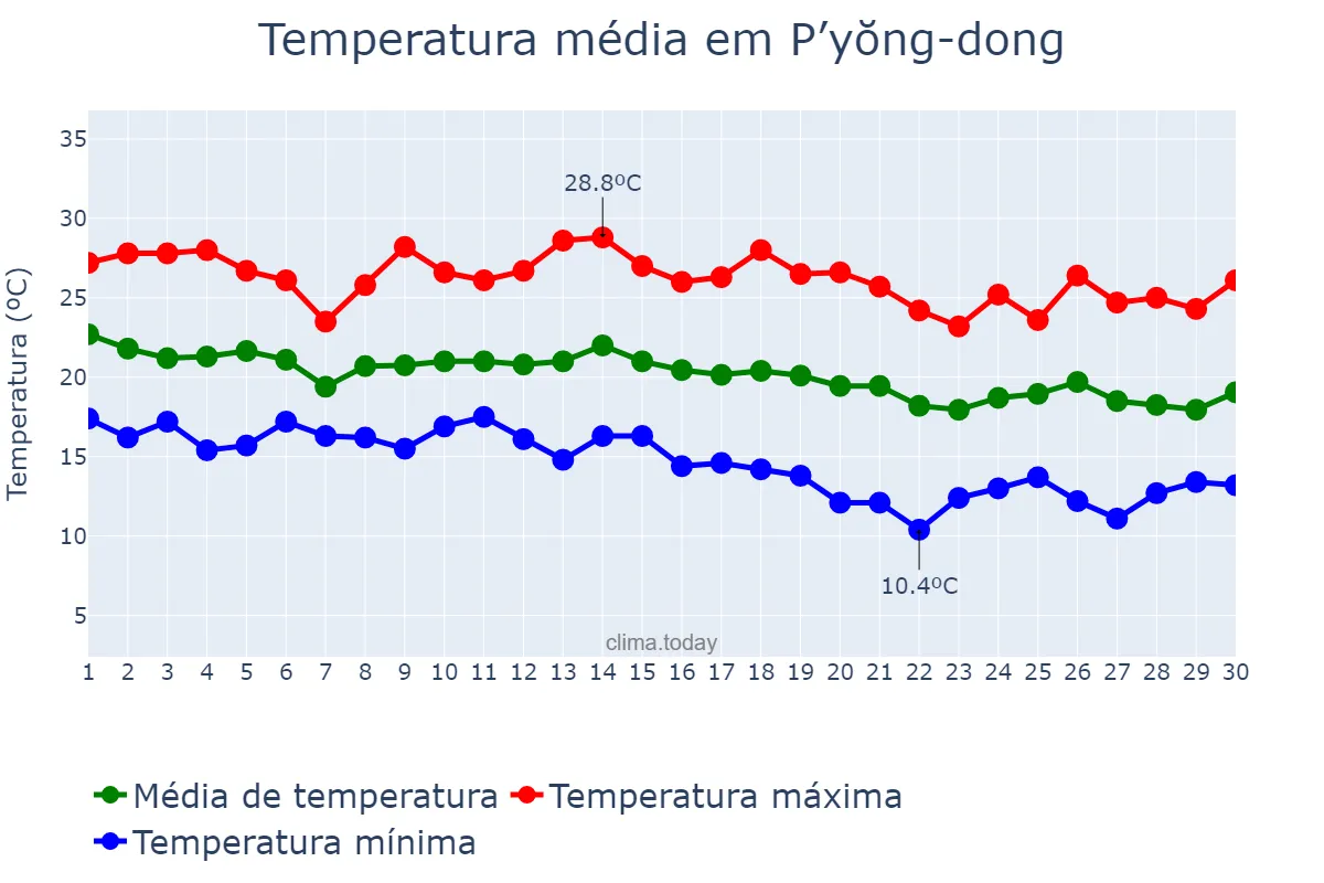 Temperatura em setembro em P’yŏng-dong, P’yŏngyang, KP