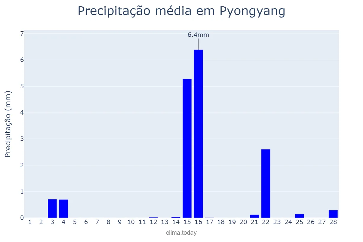Precipitação em fevereiro em Pyongyang, P’yŏngyang, KP