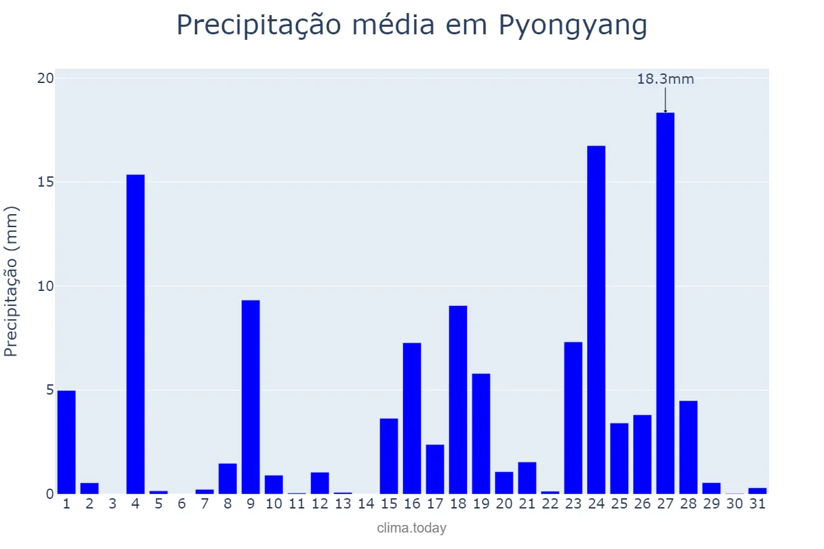 Precipitação em maio em Pyongyang, P’yŏngyang, KP
