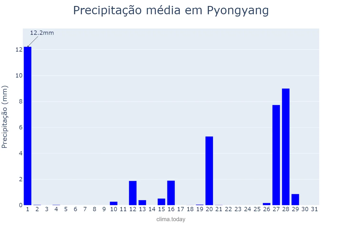 Precipitação em marco em Pyongyang, P’yŏngyang, KP