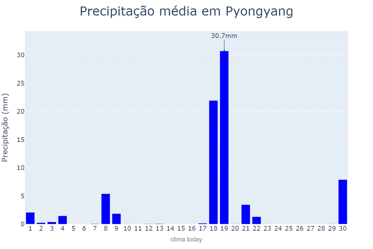 Precipitação em novembro em Pyongyang, P’yŏngyang, KP