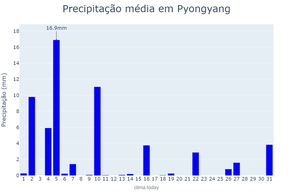 Precipitação em outubro em Pyongyang, P’yŏngyang, KP