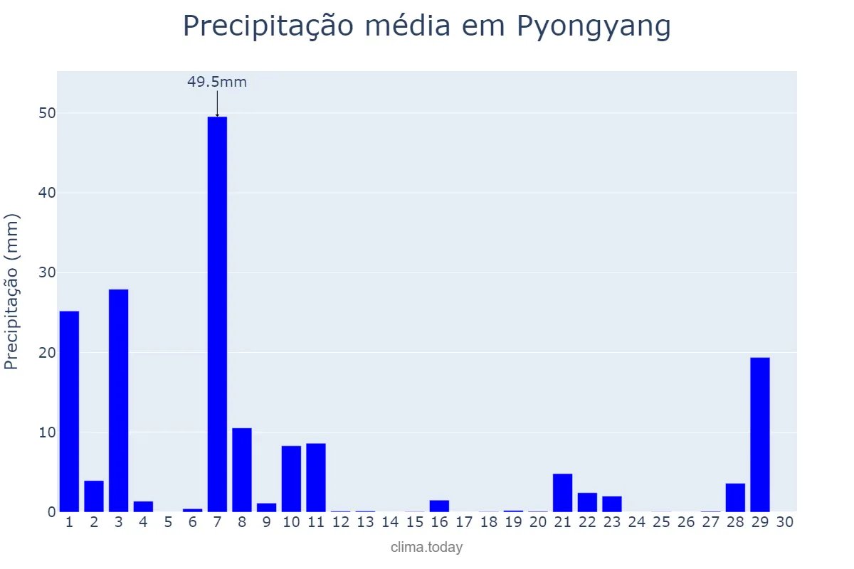 Precipitação em setembro em Pyongyang, P’yŏngyang, KP