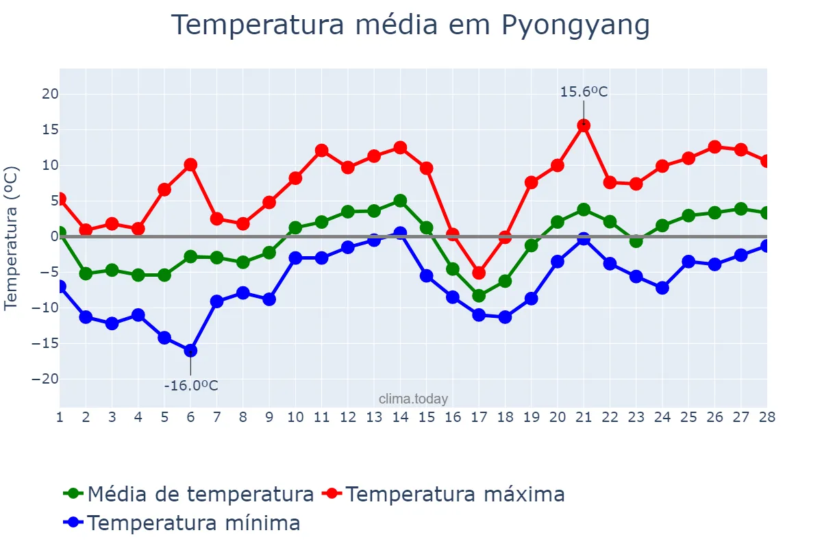 Temperatura em fevereiro em Pyongyang, P’yŏngyang, KP