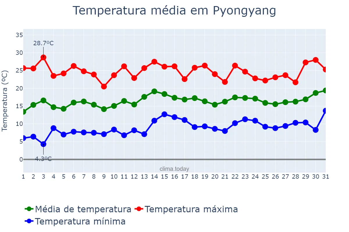Temperatura em maio em Pyongyang, P’yŏngyang, KP