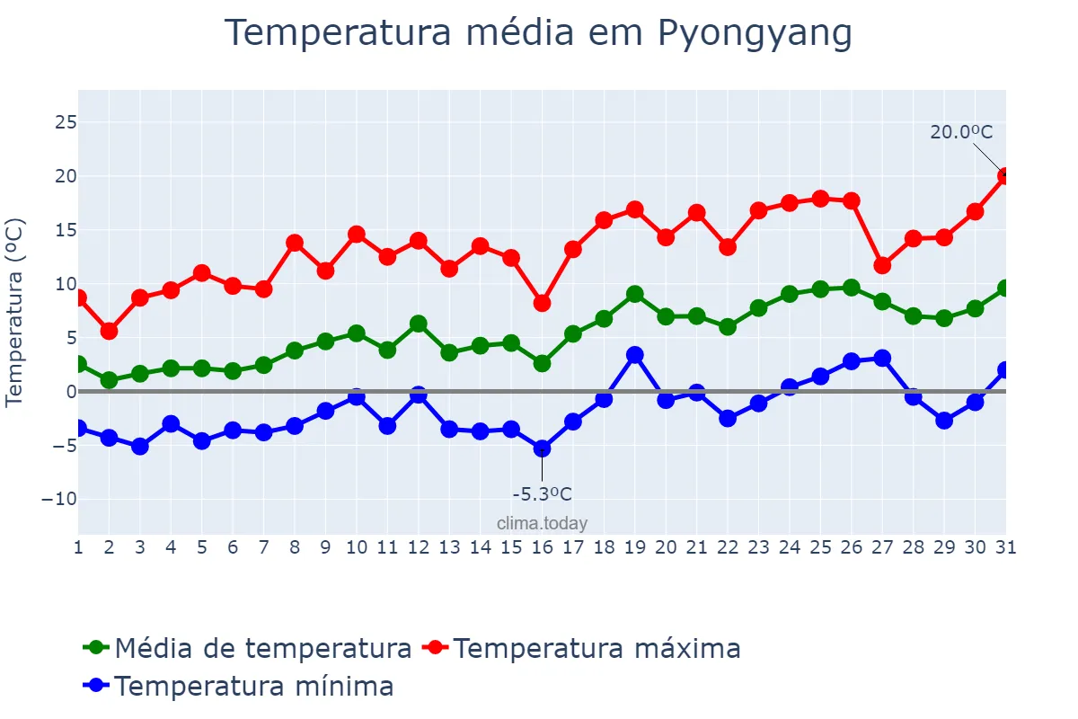 Temperatura em marco em Pyongyang, P’yŏngyang, KP