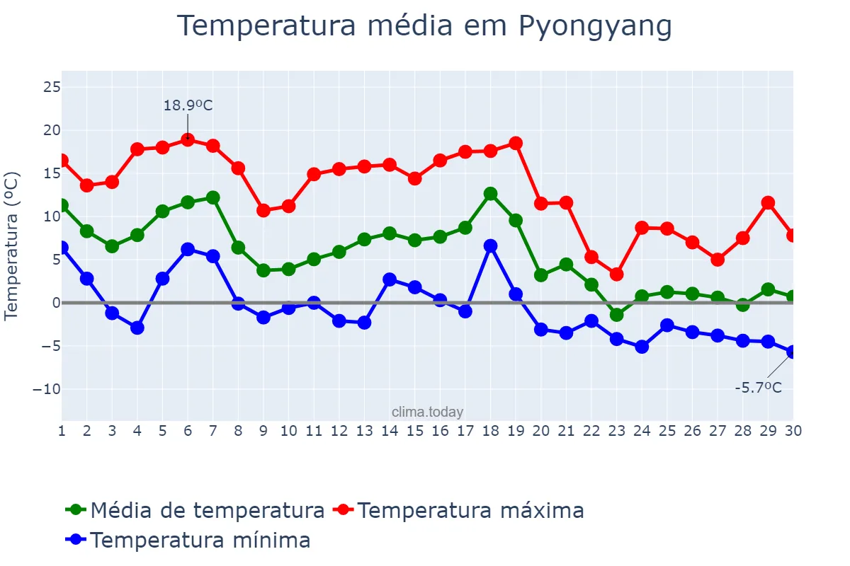 Temperatura em novembro em Pyongyang, P’yŏngyang, KP