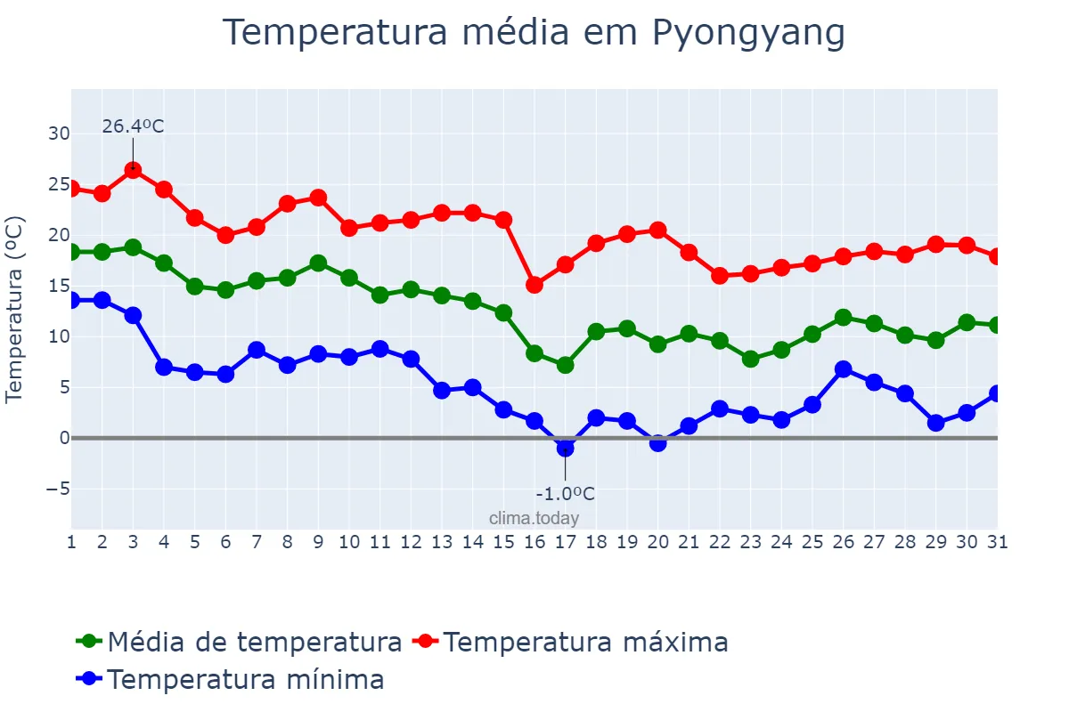 Temperatura em outubro em Pyongyang, P’yŏngyang, KP