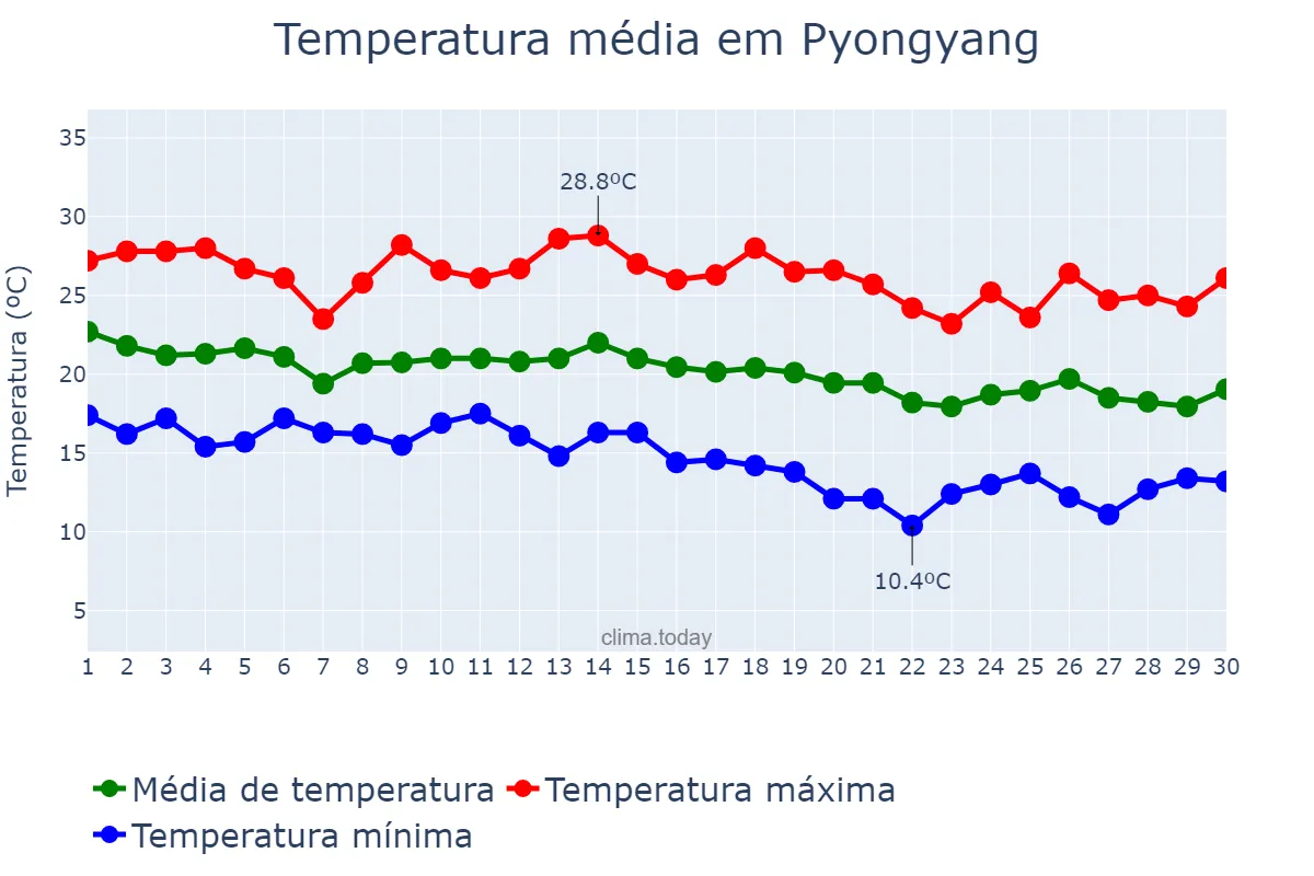 Temperatura em setembro em Pyongyang, P’yŏngyang, KP