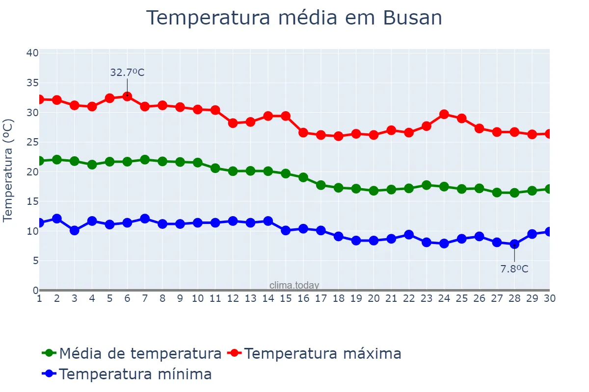 Temperatura em novembro em Busan, Busan, KR