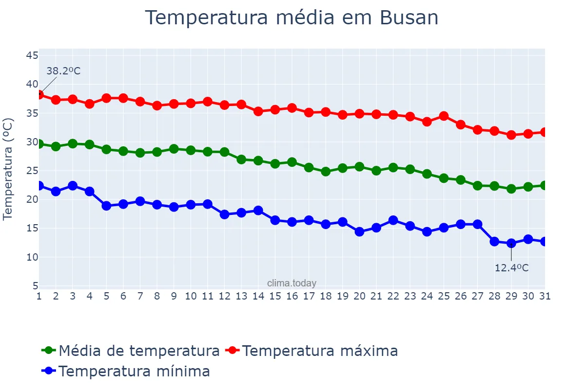 Temperatura em outubro em Busan, Busan, KR