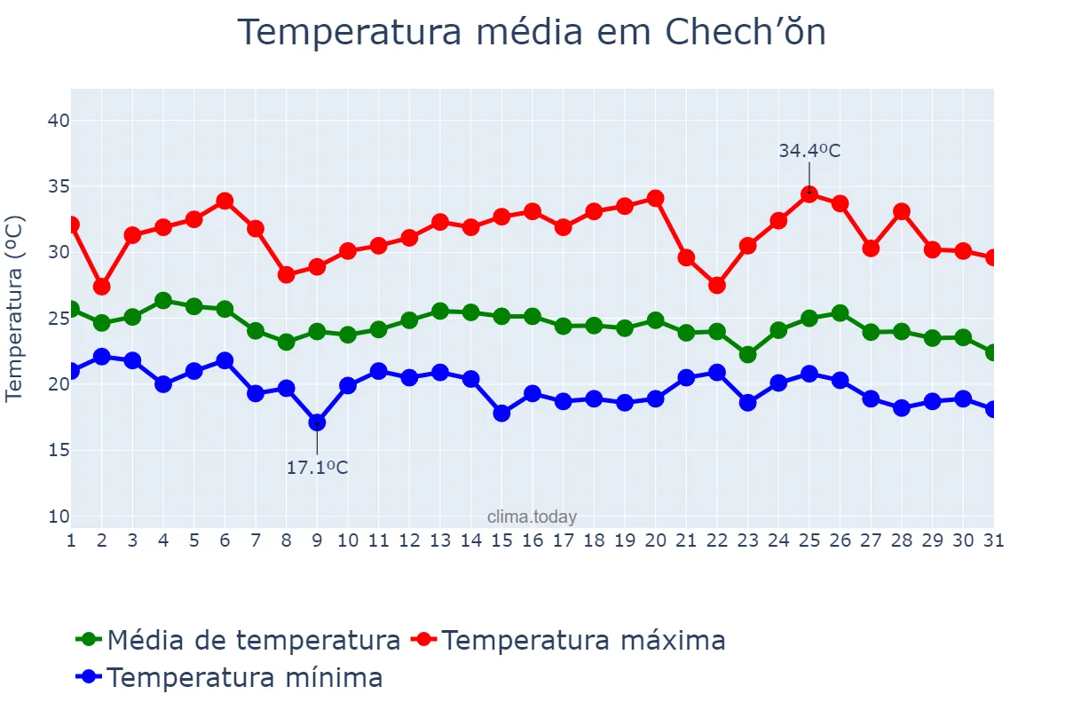 Temperatura em agosto em Chech’ŏn, Chungbuk, KR