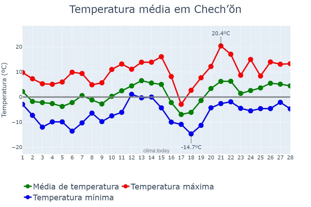 Temperatura em fevereiro em Chech’ŏn, Chungbuk, KR
