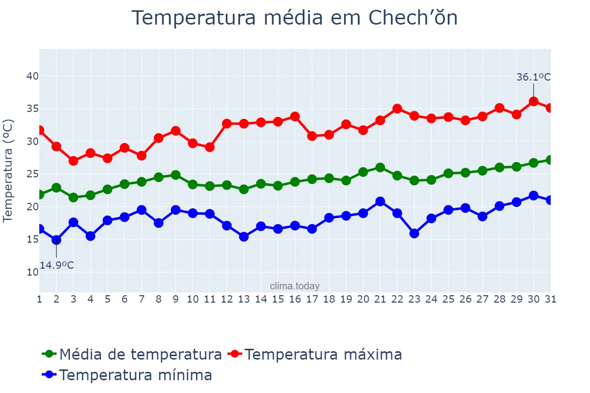 Temperatura em julho em Chech’ŏn, Chungbuk, KR