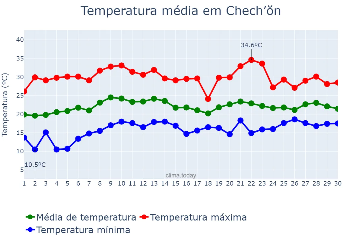 Temperatura em junho em Chech’ŏn, Chungbuk, KR
